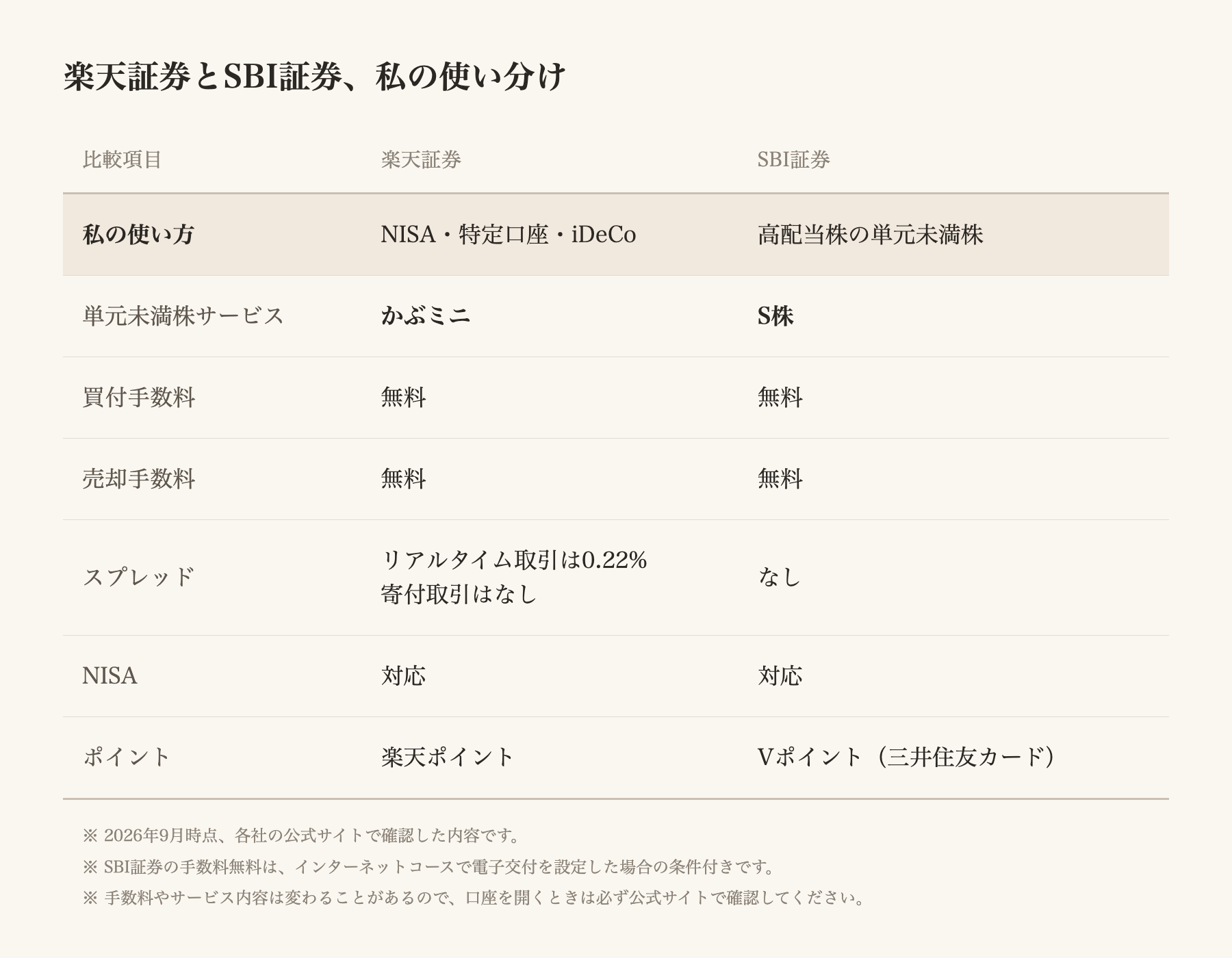 図：楽天証券とSBI証券、私の使い分けをまとめた比較表